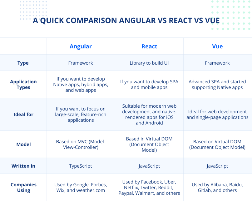 React vs Angular vs VUE