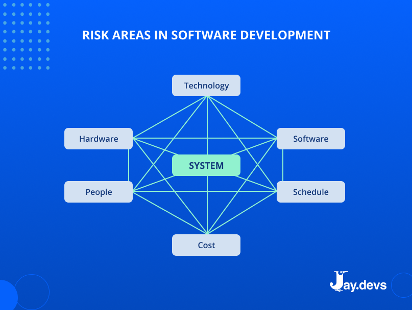 Risk areas in software development