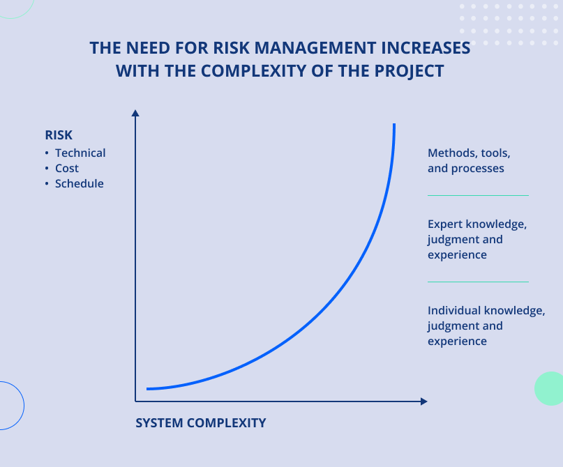 The need for risk management increases with the complexity of the project