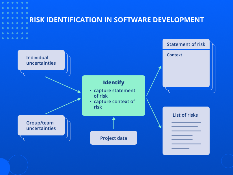 Risk identification in software development