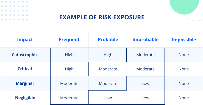 Example of risk exposure