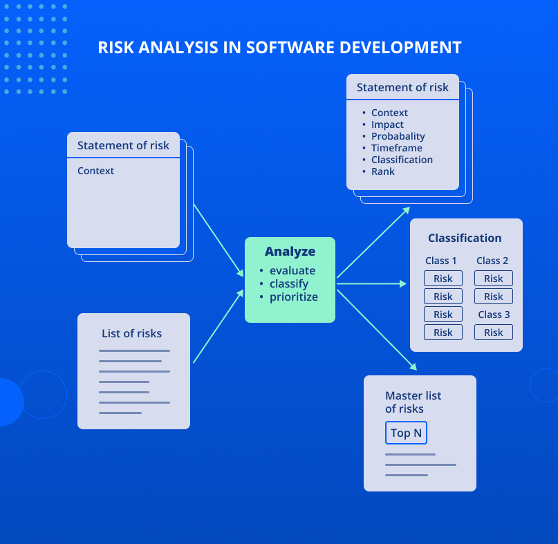 Risk analysis in software development