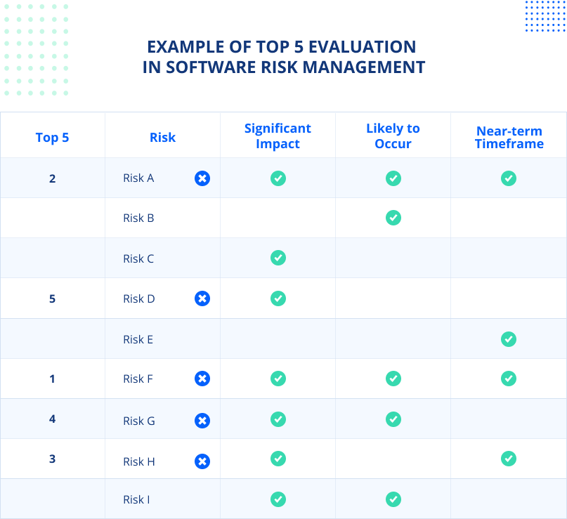 Example of Top 5 evaluation in software risk management