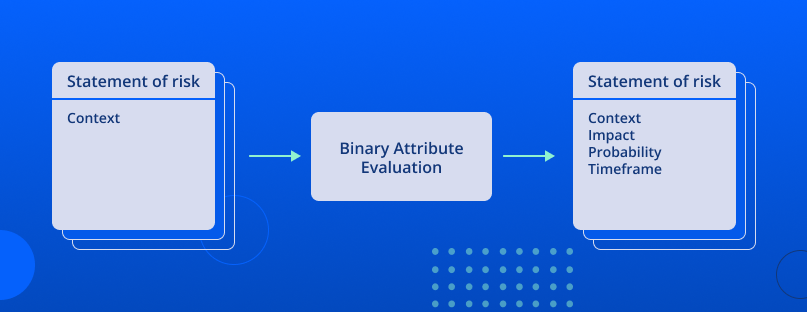 Example of binary attribute evaluation in software risk management