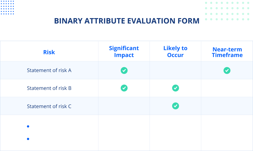 Example of binary attribute evaluation in risk management