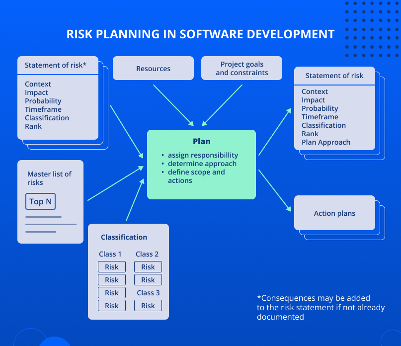 Risk planning in software development