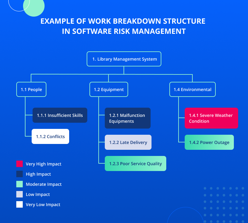 Example of work breakdown structure in software risk management
