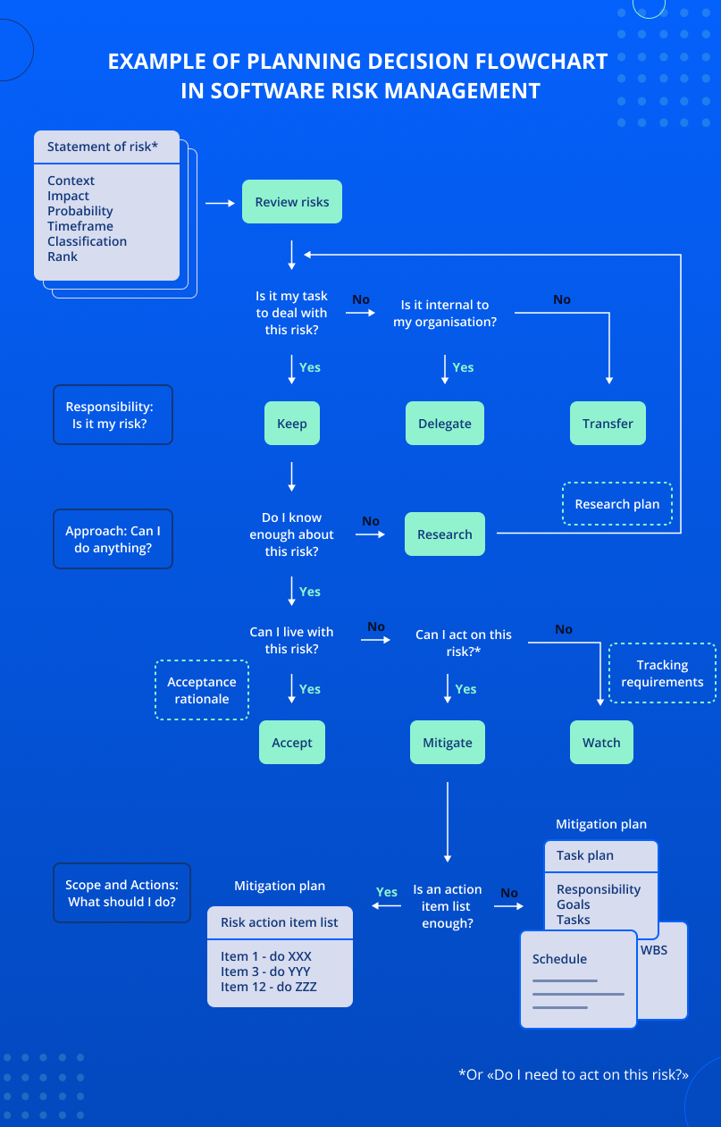 Example of planning decision flowchart in software risk management