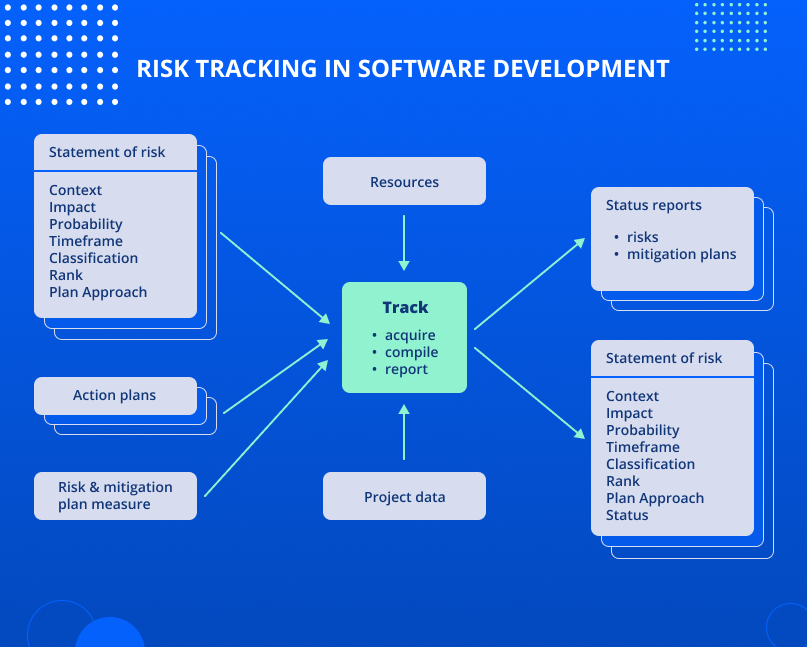 Risk tracking in software development