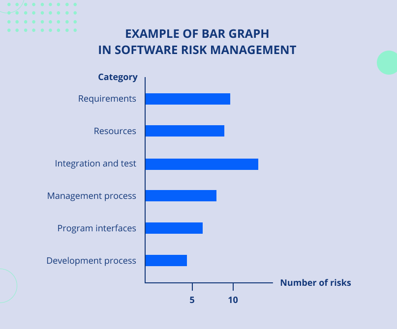 Example of bar graph in software risk management