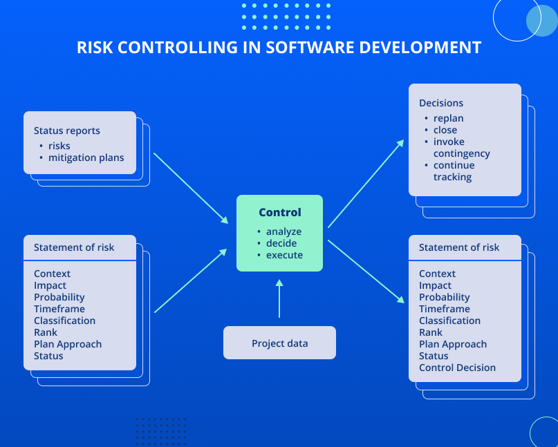 Risk controlling in software development
