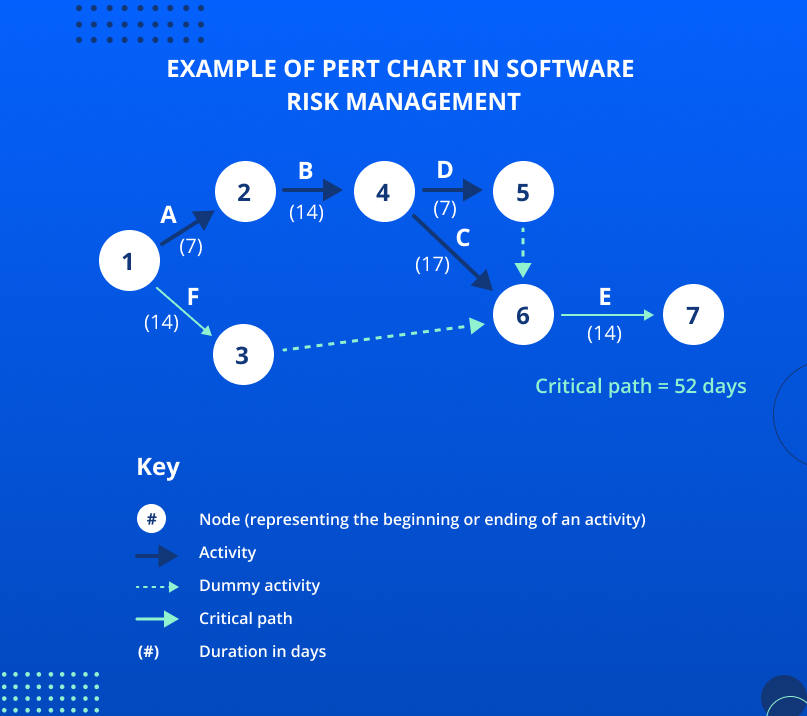 Example of PERT chart in software risk management