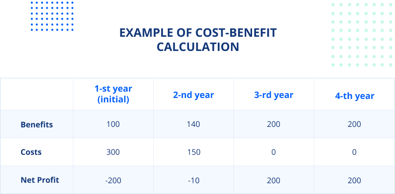 Example of cost-benefit calculation