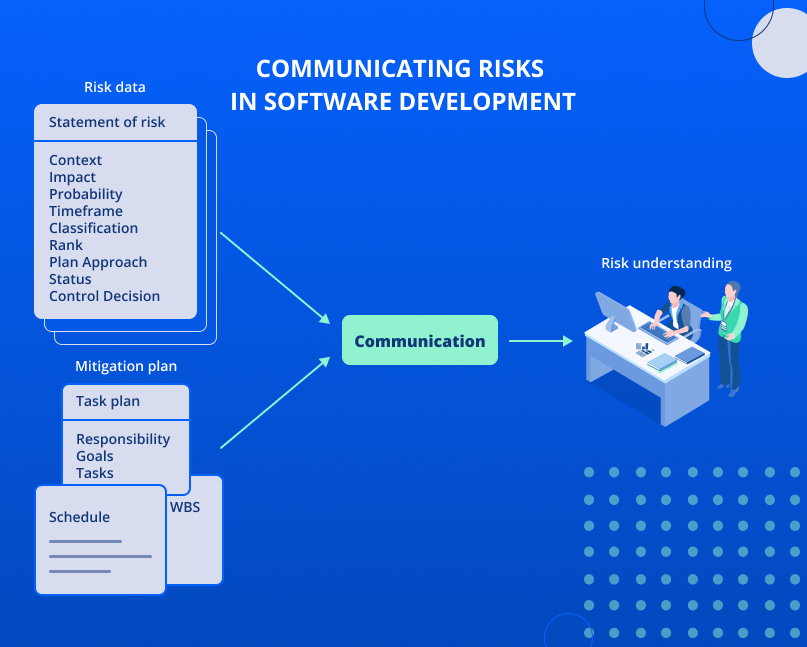 Communicating risks in software development