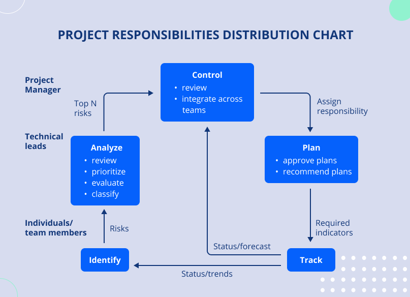 Project responsibilities distribution chart