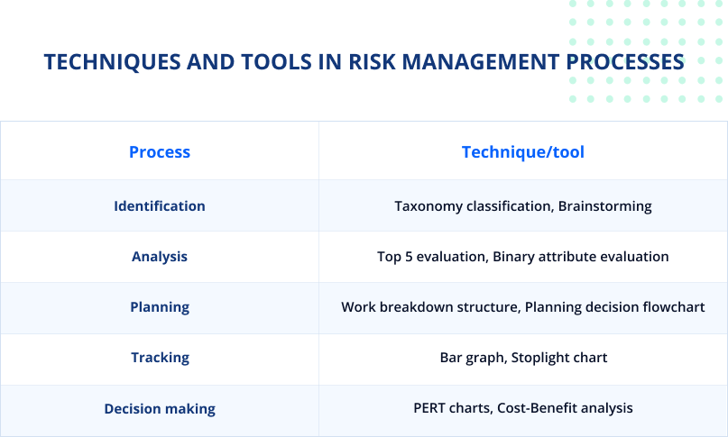 Techniques and tools in risk management processes