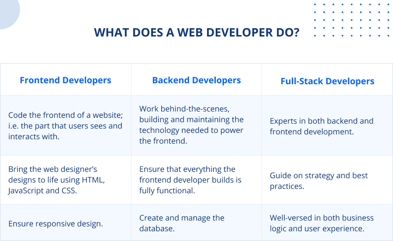 What does a web developer do