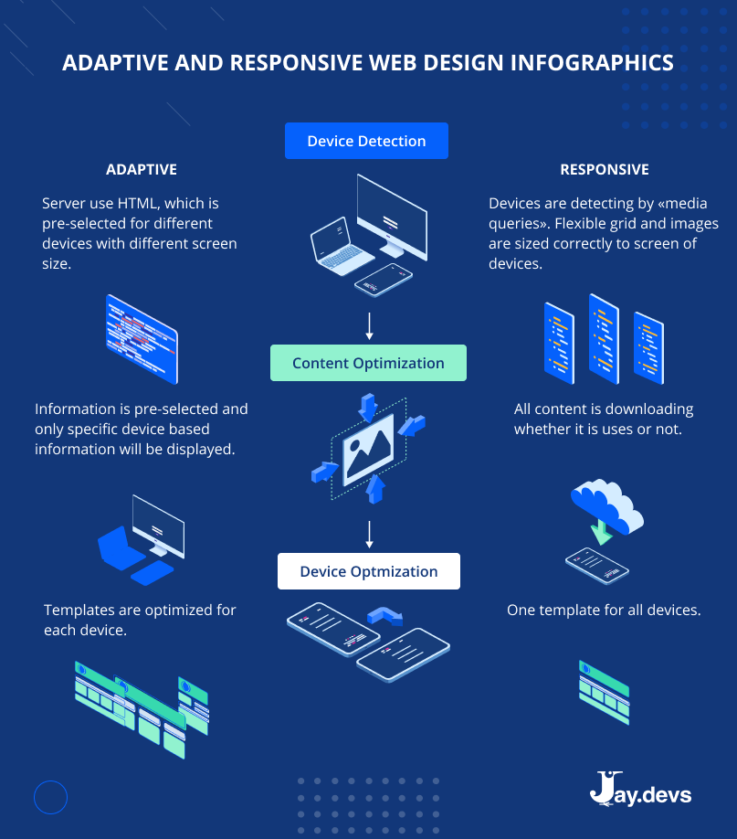 Adaptive vs. responsive design