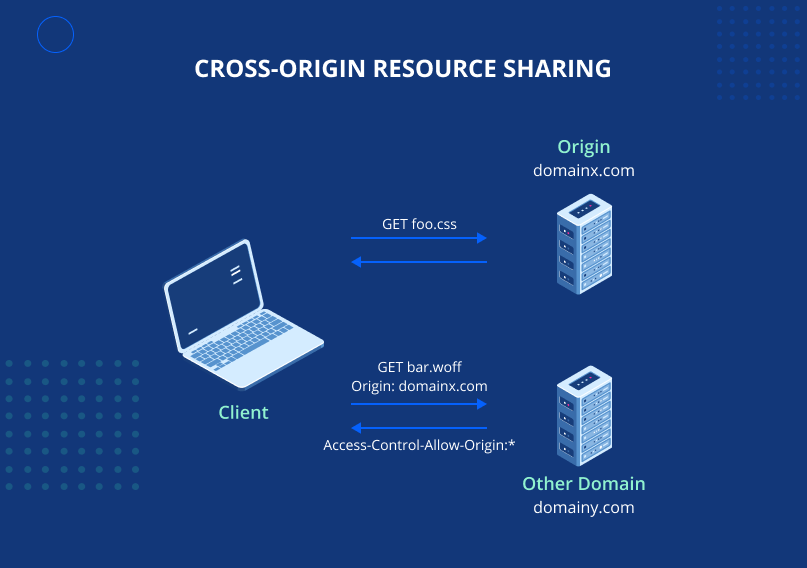Cross-Origin Resource Sharing
