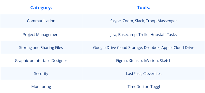 Collaboration Tools to Work With the Dedicated Developers