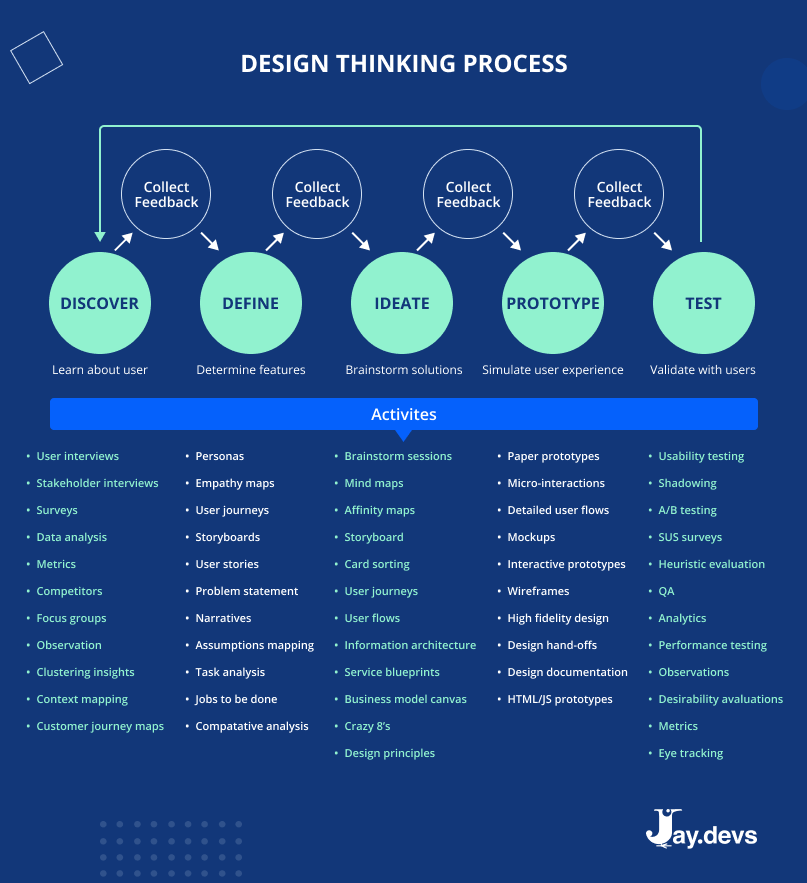 UX design thinking process