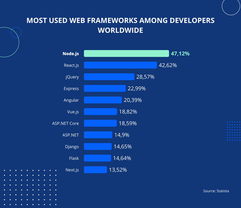 Node JS ranks among the most used libraries, frameworks, and tools.