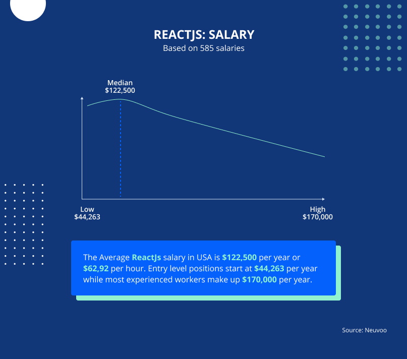 reactjs developers' salary