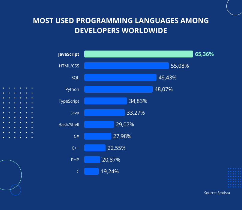 Most used programming languages among developers worldwide