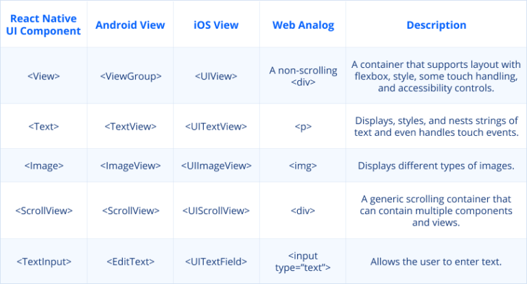 React Native Interview Questions and Answers (2023) - JayDevs