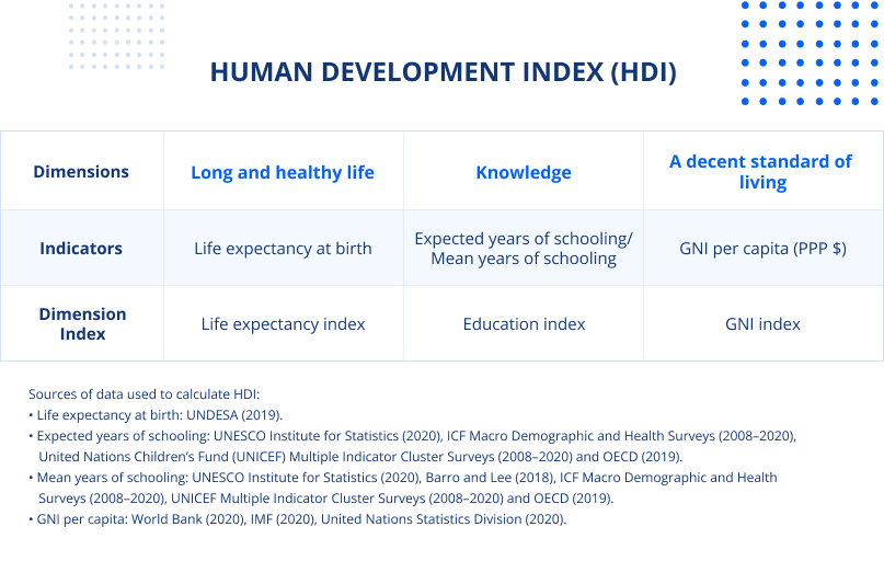 Human Development and Doing Business Ranking Score