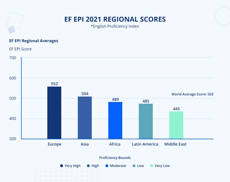 EF english proficiency index regional scores