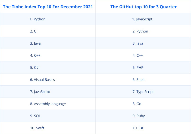 Top 10 programming languages