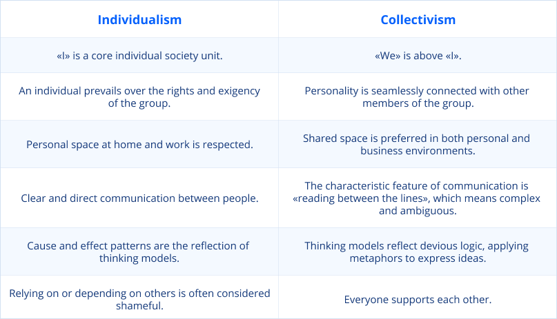 Individualism vs Collectivism 