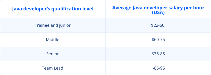 java developers hourly rates by skills