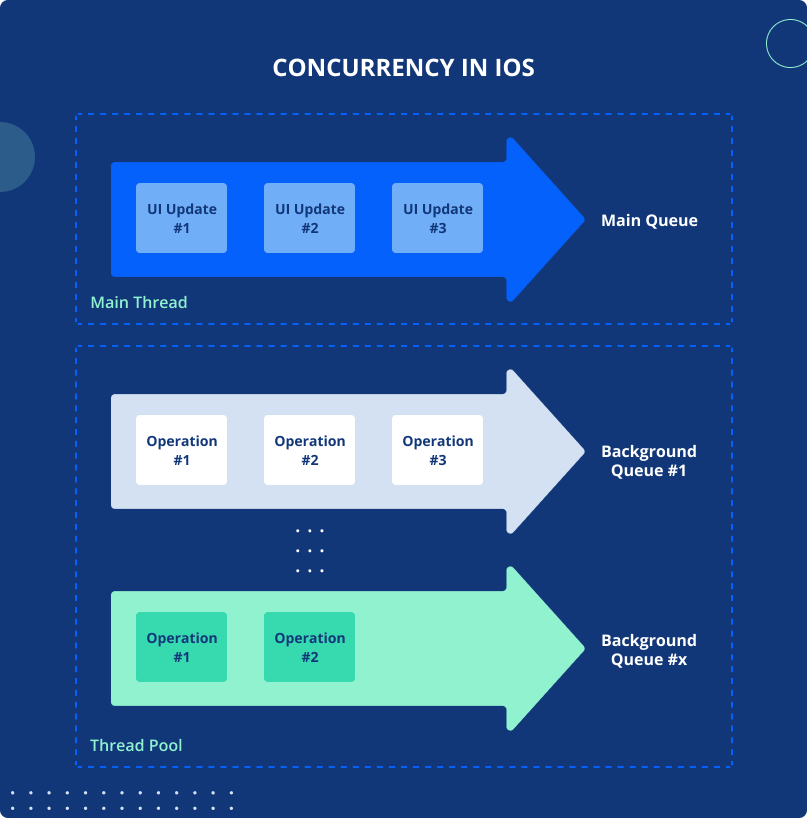 Concurrency in iOS
