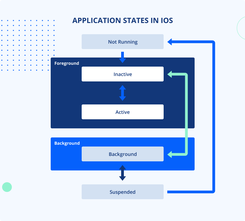 iOS application states
