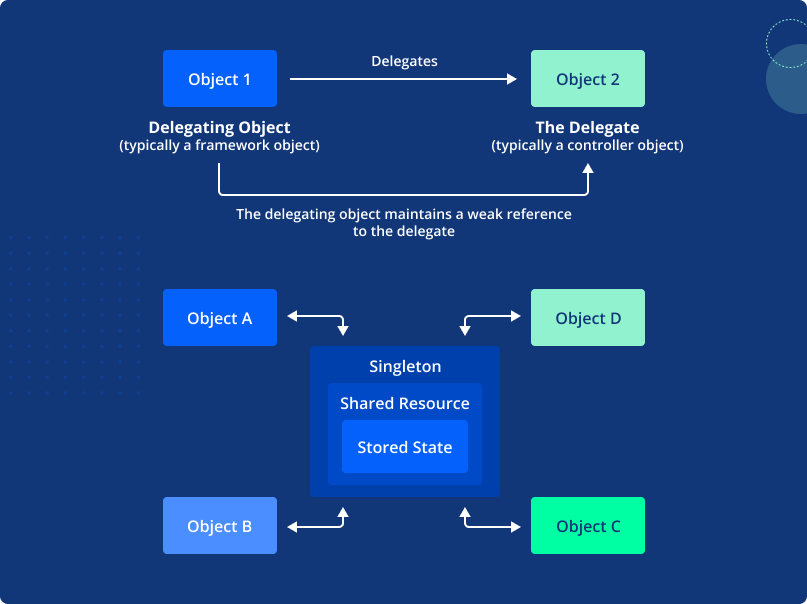 Singleton and Delegation Patterns