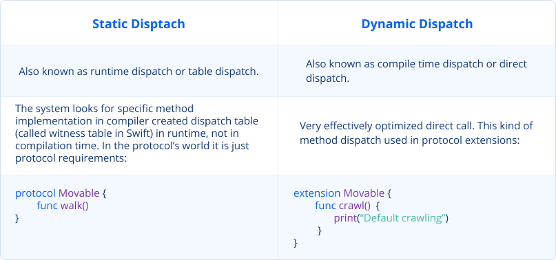 Dynamic dispatch vs Static dispatch